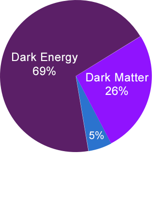 Pie Chart