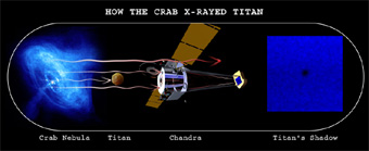 Illustration of Crab, Titan's Shadow and Chandra